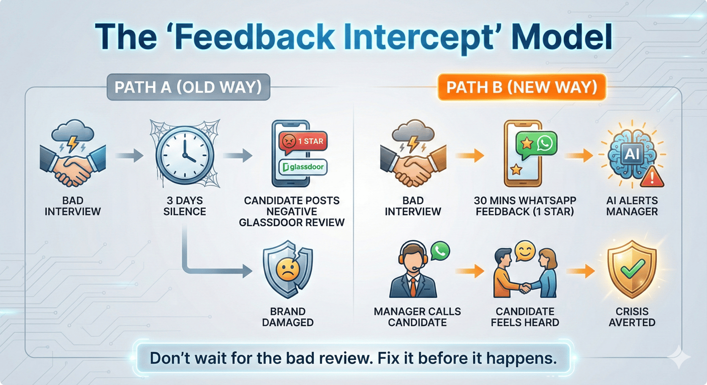 Micro Feedback Loop Beyond NPS: Using Real-Time Feedback Loops to Stop Candidate Ghosting