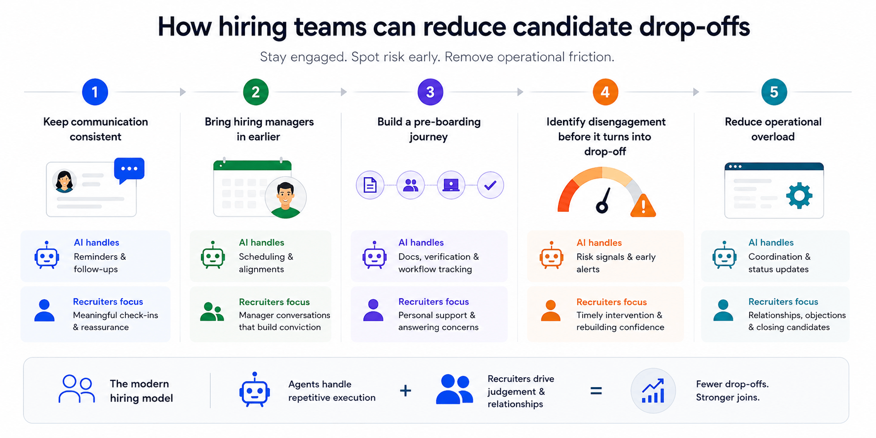 Infographic showing a 5-step framework for using AI agents to prevent candidate drop-offs during notice period
