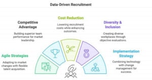 Data driven recruitment