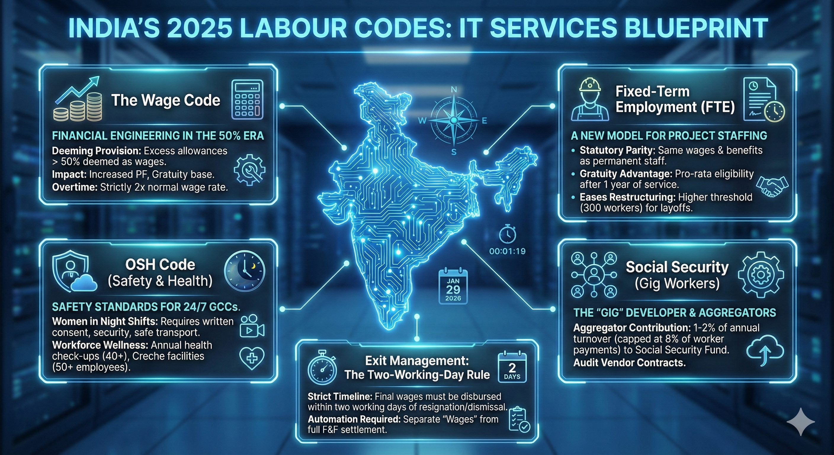 Indian labour codes - info