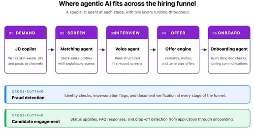 Five applications of agentic AI in enterprise hiring funnel screening, fraud detection, interviews
