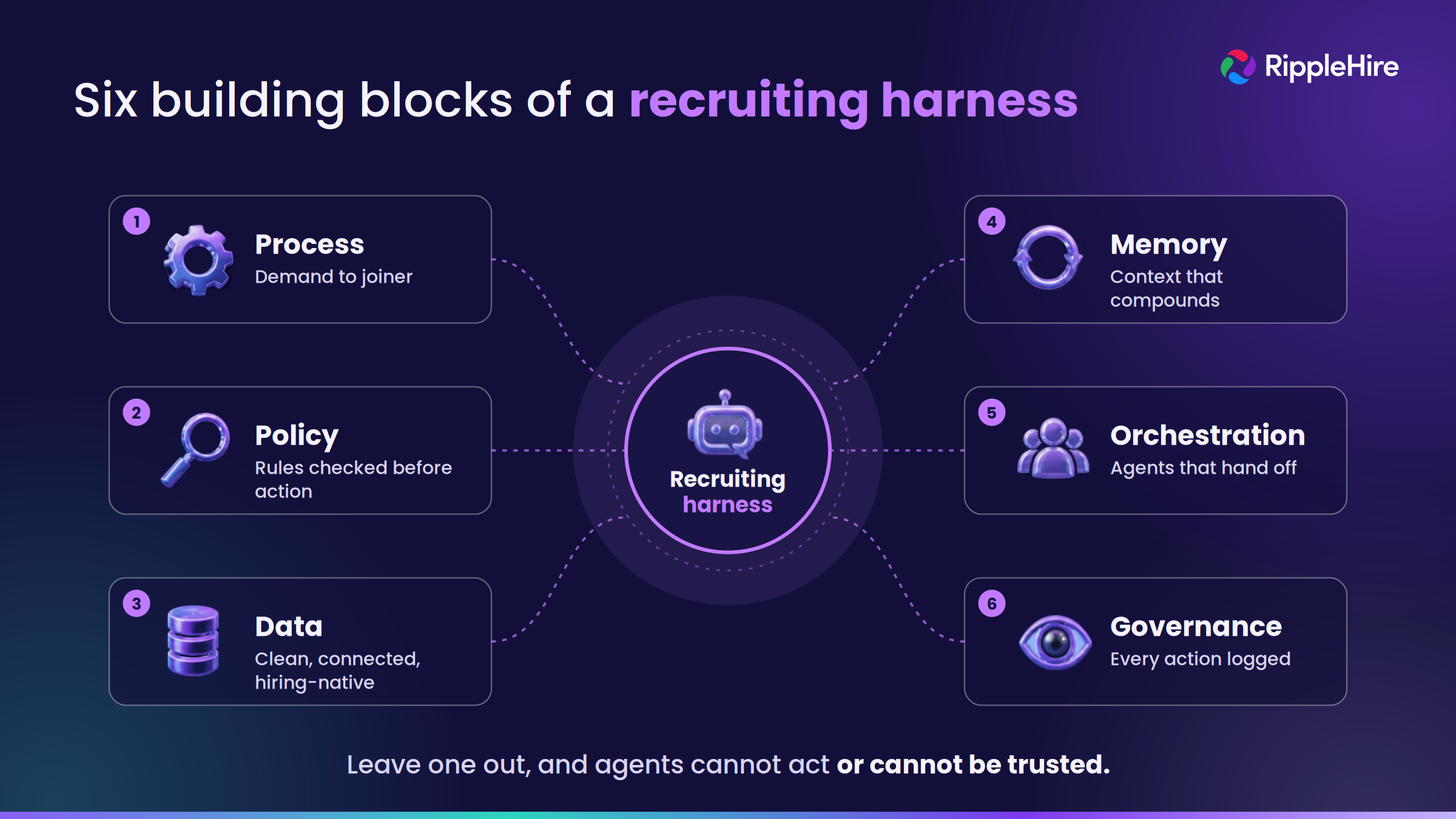 ai_harness_2_six_building_blocks