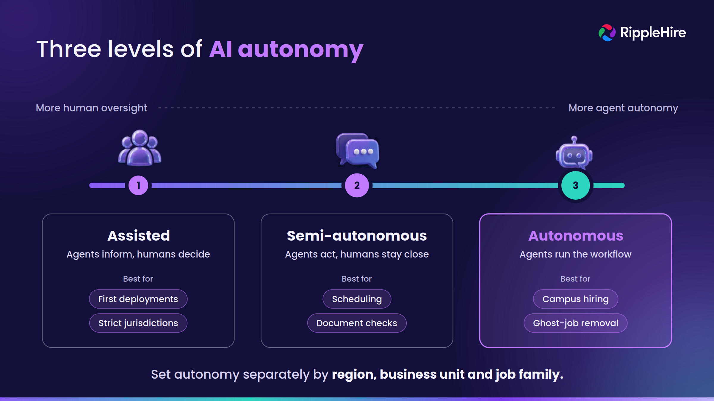 ai_harness_3_autonomy_levels