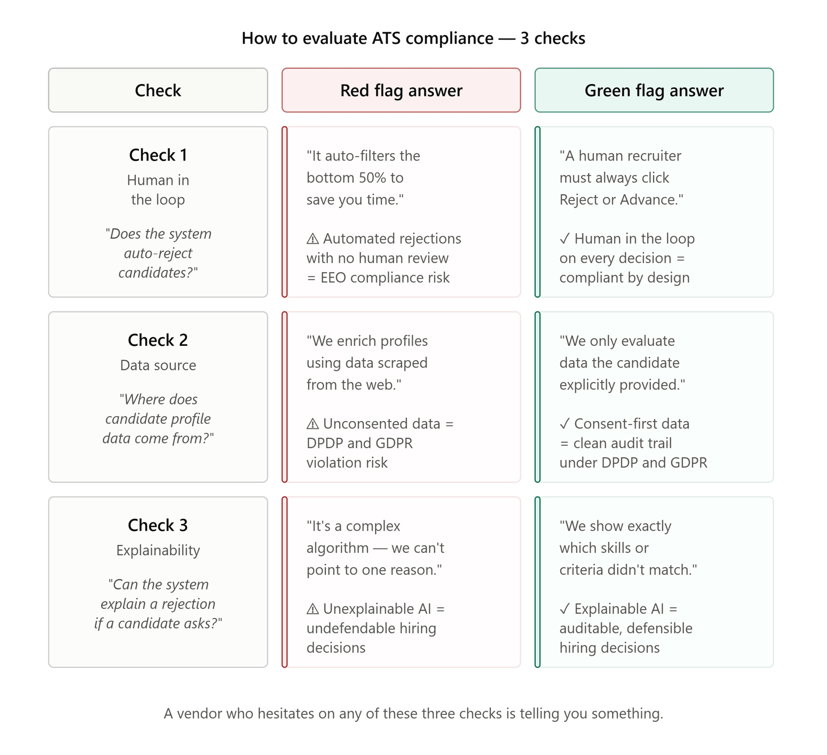 How to Evaluate ATS Compliance in 2026: Black Box AI, FCRA and DPDP