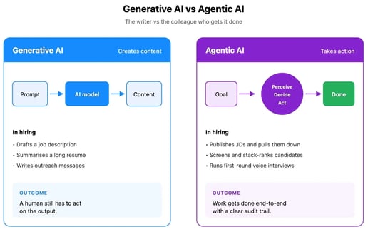 Comparison of generative AI vs agentic AI in recruitment and what each does in a hiring workflow