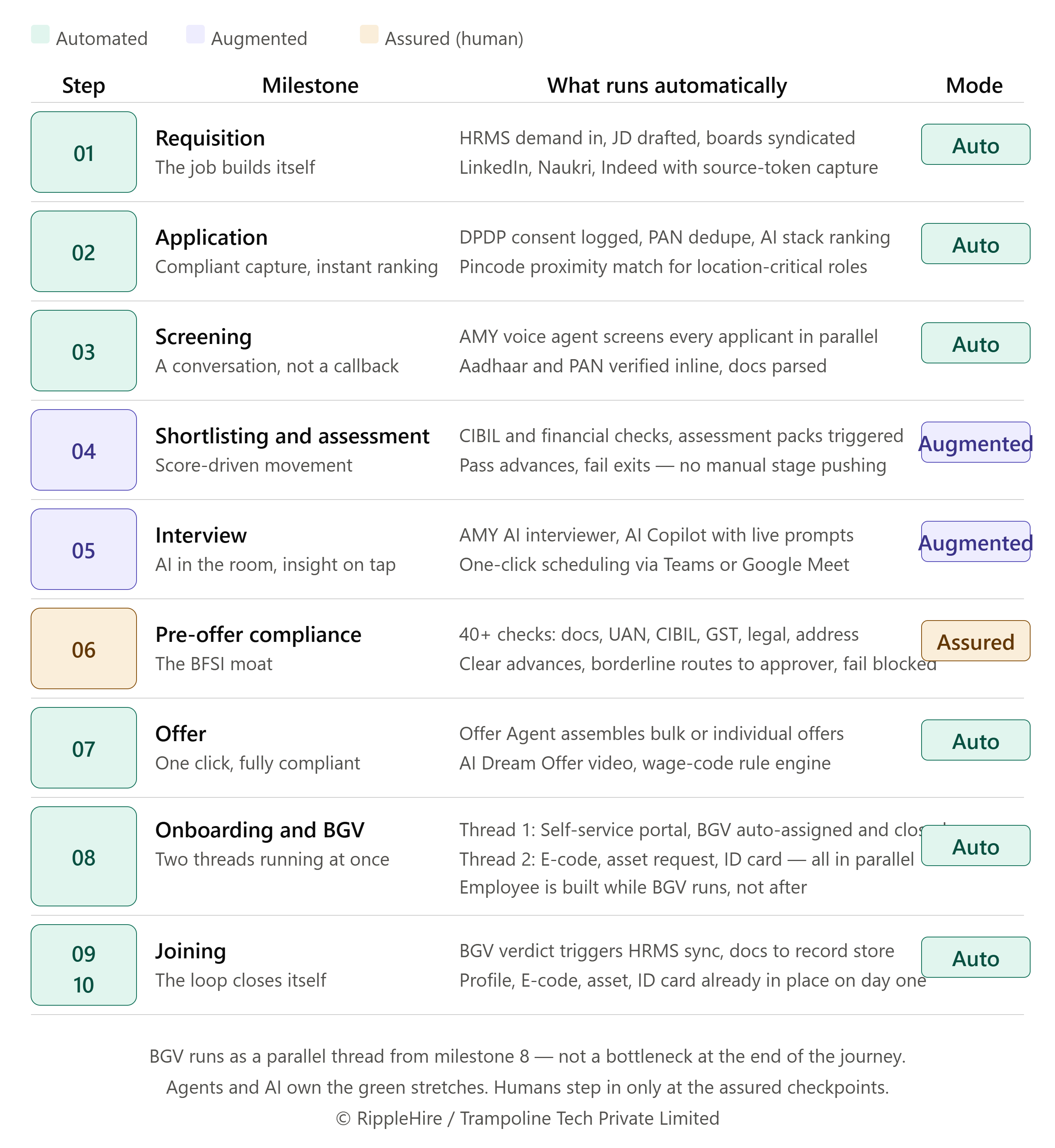 touchless_hiring_bfsi_10_milestones