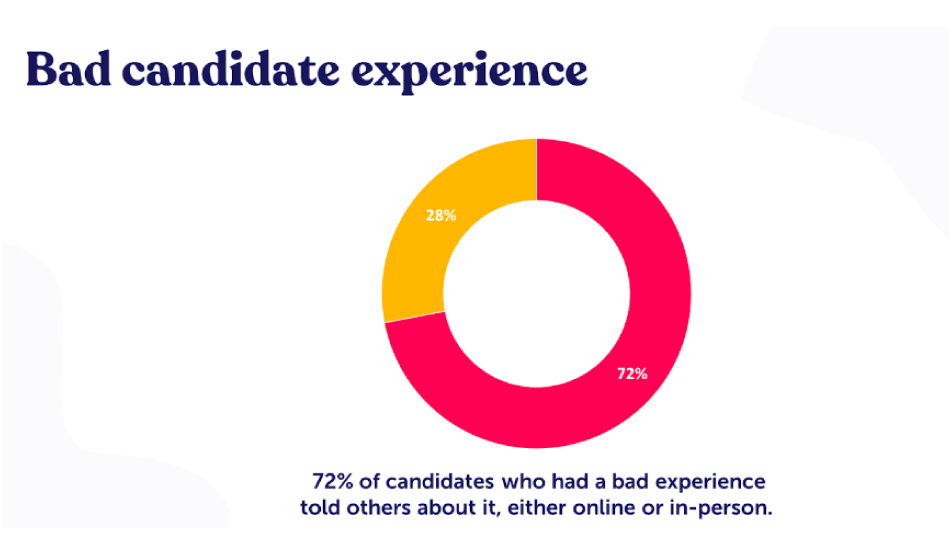 Bad Candidate experience