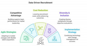Data driven recruitment